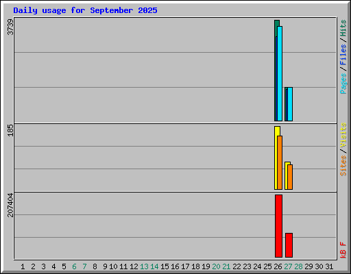 Daily usage for September 2025