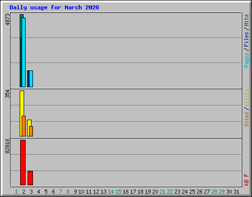 Daily usage for March 2026