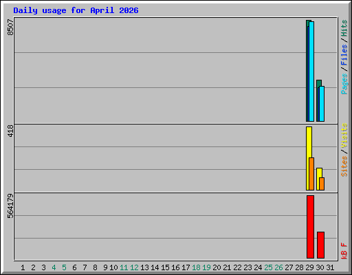 Daily usage for April 2026