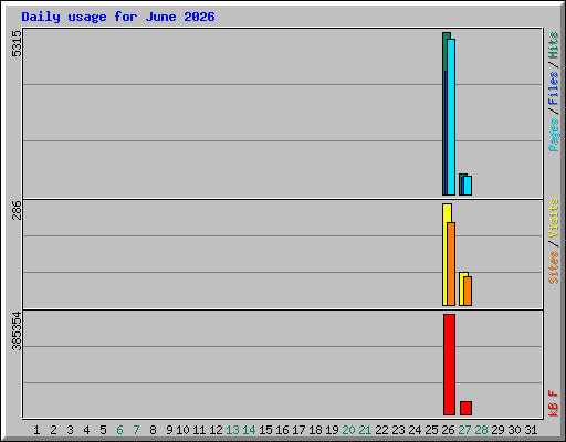 Daily usage for June 2026