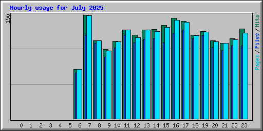 Hourly usage for July 2025