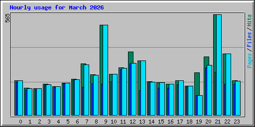 Hourly usage for March 2026