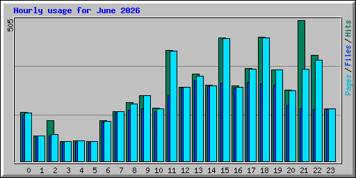 Hourly usage for June 2026