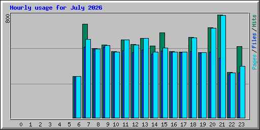 Hourly usage for July 2026